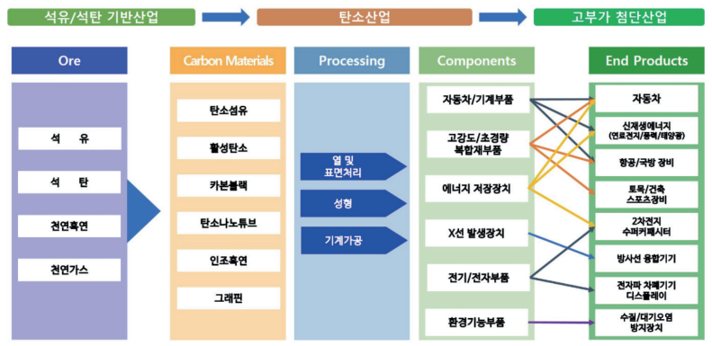 탄소소재·부품산업 분류 범위