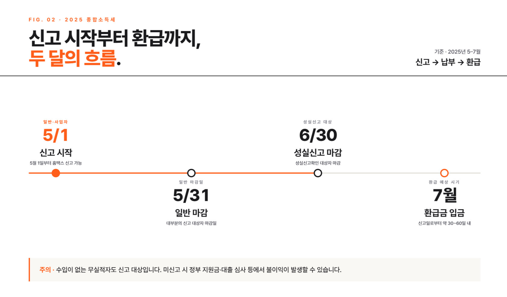 5월 종합소득세 신고, 이것만 알면 세금이 달라집니다