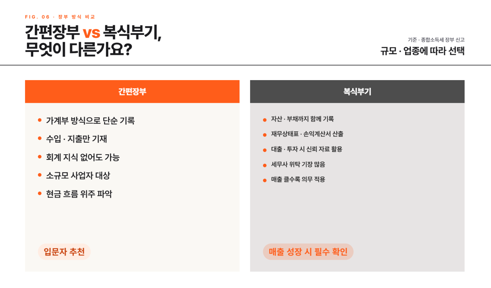 종합소득세 신고유형 완벽 정리 | 간편장부·복식부기·단순경비율 차이까지