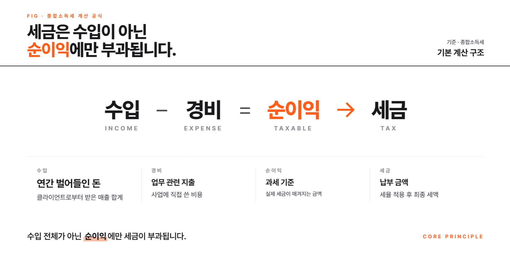 프리랜서 종합소득세 신고 총정리