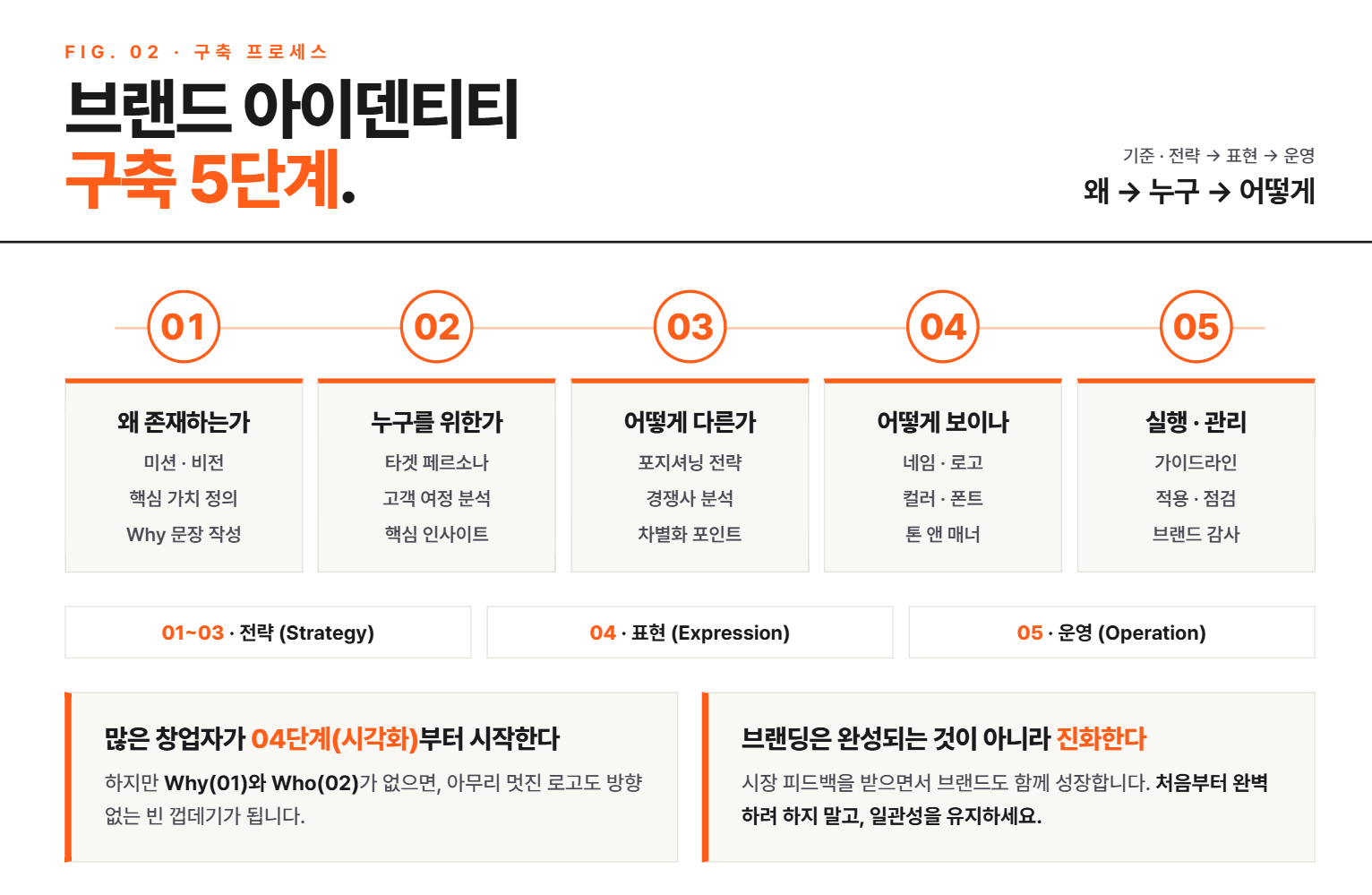 브랜드를 만든다는 것 — 창업자가 알아야 할 브랜딩의 본질