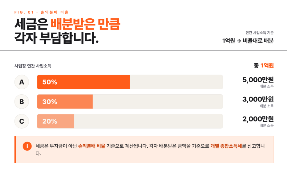 공동사업자, 동업 전에 꼭 알아야 할 세금전략!